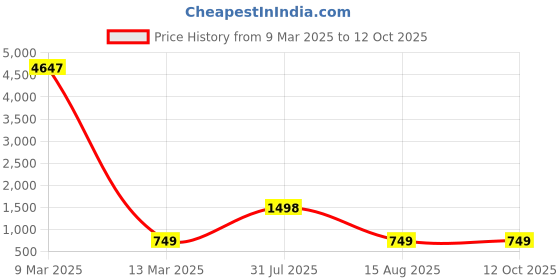 myntra.com NIRVAAN Boys Regular Pure Cotton Kurta with Pyjamas nirvaan Price History Graph from 9 Mar 2025 to 11 Oct 2025