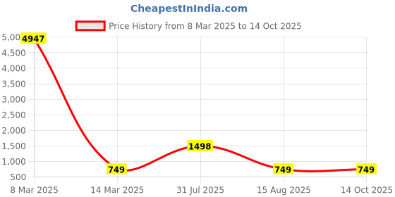 myntra.com NIRVAAN Boys Regular Pure Cotton Kurta with Pyjamas nirvaan Price History Graph from 8 Mar 2025 to 14 Oct 2025