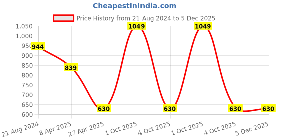 myntra.com NIRVAAN Men Blue Classic Slim Fit Checked Casual Shirt nirvaan Price History Graph from 21 Aug 2024 to 5 Dec 2025