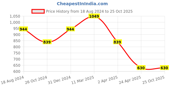 myntra.com NIRVAAN Men Cream-Coloured Classic Slim Fit Checked Cotton Casual Shirt nirvaan Price History Graph from 18 Aug 2024 to 25 Oct 2025
