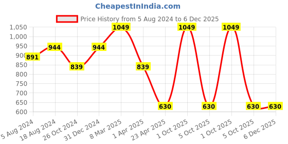 myntra.com NIRVAAN Men Cream-Coloured Classic Slim Fit Tartan Checked Casual Shirt nirvaan Price History Graph from 5 Aug 2024 to 5 Dec 2025