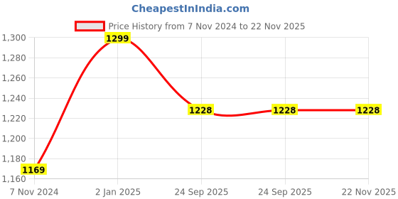 myntra.com NIRVAAN Men Grey Printed Straight Cotton Kurta nirvaan Price History Graph from 7 Nov 2024 to 22 Nov 2025