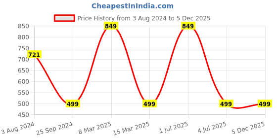 myntra.com NIRVAAN Men Slim Fit Tartan Checked Cotton Casual Shirt nirvaan Price History Graph from 3 Aug 2024 to 5 Dec 2025