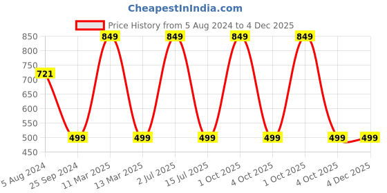 myntra.com NIRVAAN Men Slim Fit Tartan Checked Pure Cotton Casual Shirt nirvaan Price History Graph from 5 Aug 2024 to 4 Dec 2025