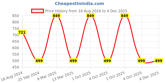 myntra.com NIRVAAN Men Slim Fit Tartan Checked Pure Cotton Casual Shirt nirvaan Price History Graph from 18 Aug 2024 to 4 Dec 2025