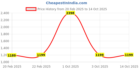 myntra.com NIRVAAN Men White Mandarin Collar Cotton Kurta nirvaan Price History Graph from 20 Feb 2025 to 14 Oct 2025