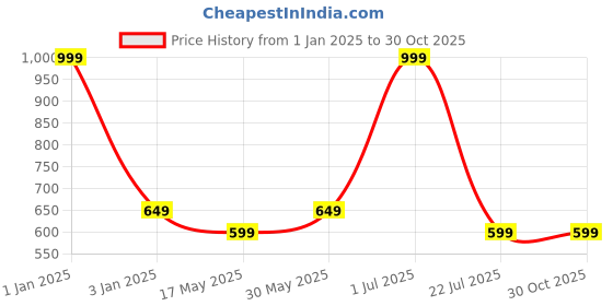 myntra.com NIRVANI 2888 Professional Hair Dryer & AIO-16B Hair Curler nirvani Price History Graph from 1 Jan 2025 to 30 Oct 2025