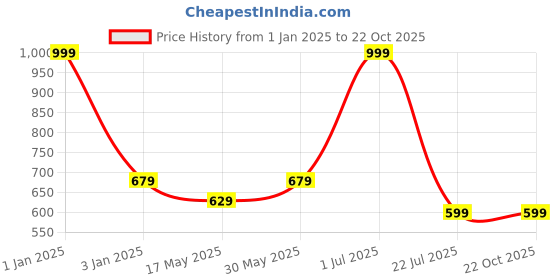 myntra.com NIRVANI 6130 Professional 1800 Watt Hair Dryer & NHC-471 Hair Curler nirvani Price History Graph from 1 Jan 2025 to 21 Oct 2025