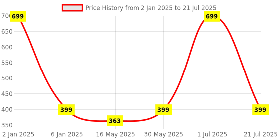 myntra.com NIRVANI AIO-16B Professional 22MM Barrell Ceramic Coated Iron Rod Hair Curler - Blue nirvani Price History Graph from 2 Jan 2025 to 1 Jul 2025