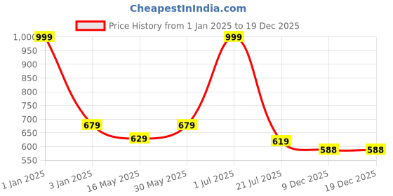 myntra.com NIRVANI Set Of 2 Professional Hair Dryer & Hair Curler nirvani Price History Graph from 1 Jan 2025 to 17 Dec 2025