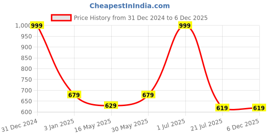 myntra.com NIRVANI Set of 6130 Professional Hair Dryer 1800 Watt & Crimping Machine nirvani Price History Graph from 31 Dec 2024 to 5 Dec 2025