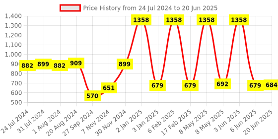 myntra.com Nirvasa 2-Pcs Hair Vitals Serum For Hairfall Control - 50ml Each nirvasa Price History Graph from 24 Jul 2024 to 20 Jun 2025
