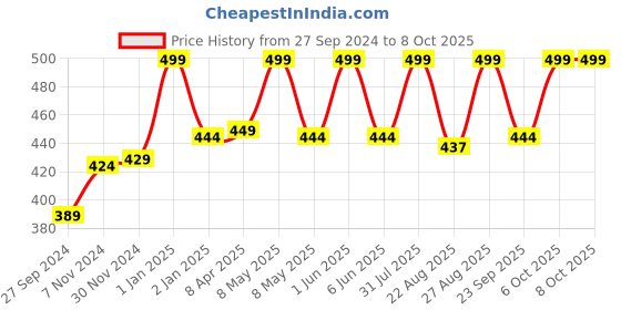 myntra.com Nirvasa Anti-Ageing & Brightening Cream With Niacinamide - 50g nirvasa Price History Graph from 27 Sep 2024 to 7 Oct 2025