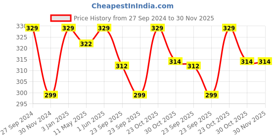 myntra.com Nirvasa Anti-Hair Fall Shampoo with Saw Palmetto & Argan Oil - 200 ml nirvasa Price History Graph from 27 Sep 2024 to 30 Nov 2025