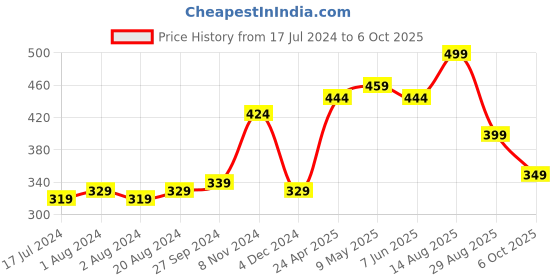 myntra.com Nirvasa Ashwagandha Tablets To Support Immunity & Relaxation - 60 Tablets nirvasa Price History Graph from 17 Jul 2024 to 6 Oct 2025
