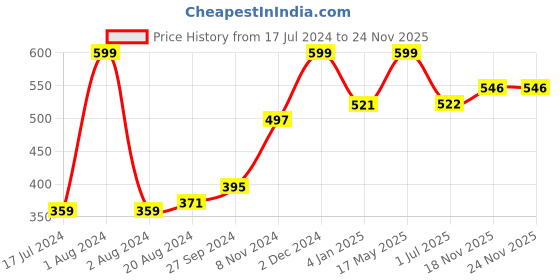 myntra.com Nirvasa Daily Multivitamin Tablets - Enhances Immunity & Energy - 60 Tablets nirvasa Price History Graph from 17 Jul 2024 to 24 Nov 2025