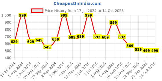 myntra.com Nirvasa Hair & Nail Gummies with Biotin & Multivitamins - Mix Berries Flavour - 60 Gummies nirvasa Price History Graph from 17 Jul 2024 to 13 Oct 2025