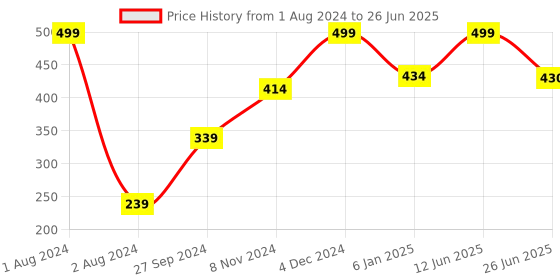 myntra.com Nirvasa Hair Vitals DHT Blocker with Biotin Tablets - 30 Tablets nirvasa Price History Graph from 1 Aug 2024 to 26 Jun 2025