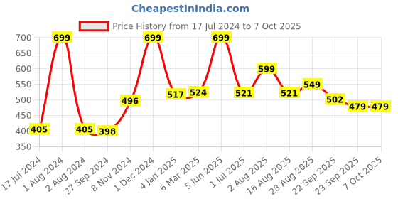 myntra.com Nirvasa Hair Vitals DHT Blocker with Biotin Tablets - 60 Tablets nirvasa Price History Graph from 17 Jul 2024 to 7 Oct 2025