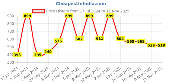 myntra.com Nirvasa Keto Advanced Balanced Wellbeing Tablets 100 g - 60 Pieces nirvasa Price History Graph from 17 Jul 2024 to 11 Nov 2025