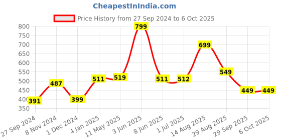 myntra.com Nirvasa Maca Root Extract Balanced Wellbeing Tablets 800 mg - 60 Tabs nirvasa Price History Graph from 27 Sep 2024 to 5 Oct 2025