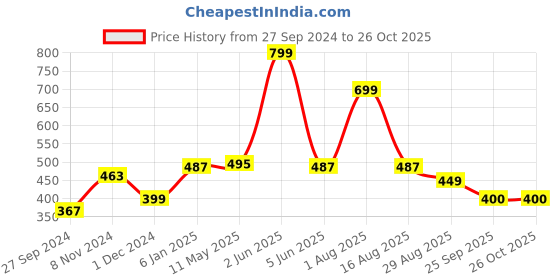 myntra.com Nirvasa Maxx Josh Testosterone Booster Supplement Tablets with Ashwagandha - 60 Tablets nirvasa Price History Graph from 27 Sep 2024 to 24 Oct 2025