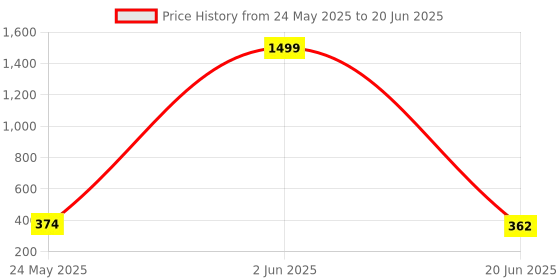 myntra.com Nirvasa Men Xtra Josh Muscle & Energy Support - 10 Tablets nirvasa Price History Graph from 24 May 2025 to 20 Jun 2025