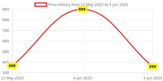 myntra.com Nirvasa Natural Gokhru Extract 250 mg - 10Tablets nirvasa Price History Graph from 11 May 2025 to 5 Jun 2025