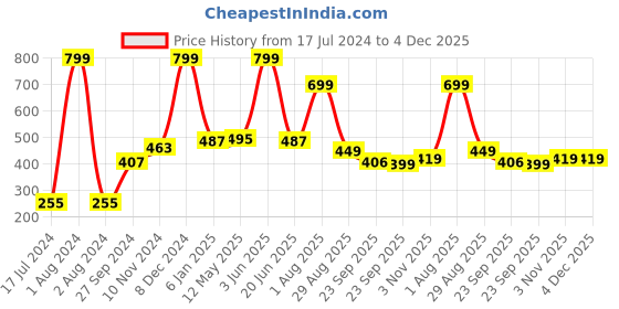 myntra.com Nirvasa Omega 3 Salmon Fish Oil Triple Strength Capsules - 30 Capsules nirvasa Price History Graph from 17 Jul 2024 to 4 Dec 2025