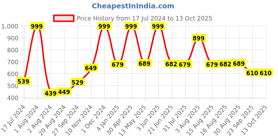 myntra.com Nirvasa Omega 3 Triple Strength Salmon Fish Oil Capsules - 60 Softgels nirvasa Price History Graph from 17 Jul 2024 to 13 Oct 2025