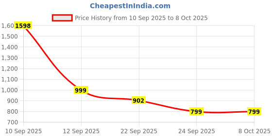 myntra.com Nirvasa Pack of 2 Energy and Metabolism Multivitamins nirvasa Price History Graph from 10 Sep 2025 to 8 Oct 2025