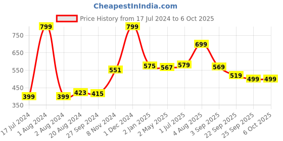 myntra.com Nirvasa Plant-Based Biotin Tablets for Balanced Wellbeing -  60 Tablets nirvasa Price History Graph from 17 Jul 2024 to 6 Oct 2025