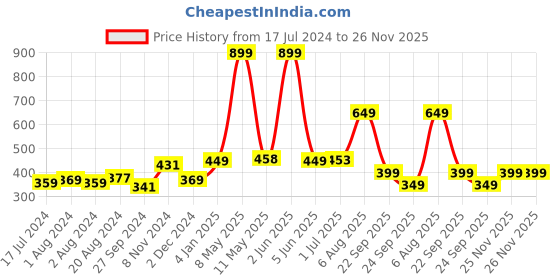 myntra.com Nirvasa Pure Ayurvedic Shilajit Liquid - Boosts Power & Immunity - 30ml nirvasa Price History Graph from 17 Jul 2024 to 26 Nov 2025