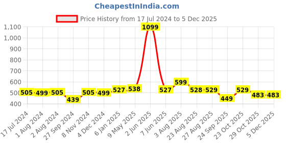 myntra.com Nirvasa Resin Form 100% Natural Shilajit To Boost Power & Immunity - 20g nirvasa Price History Graph from 17 Jul 2024 to 4 Dec 2025