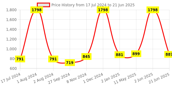 myntra.com Nirvasa Set Of 2 Keto Advance Tablets For Weight Management - 60 Tablets Each nirvasa Price History Graph from 17 Jul 2024 to 21 Jun 2025
