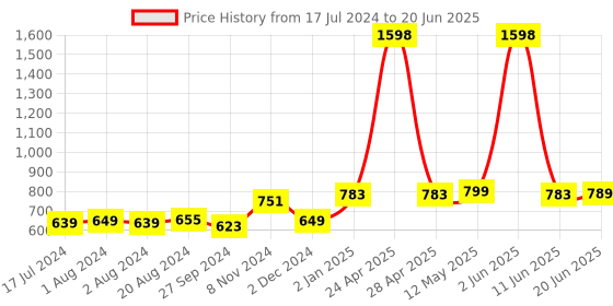 myntra.com Nirvasa Set of 2 Maca Root Extract Tablets for Overall Health - 60 Tablets Each nirvasa Price History Graph from 17 Jul 2024 to 20 Jun 2025