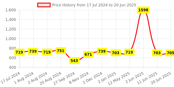 myntra.com Nirvasa Set of 2 Maxx Josh Tablets with 15 Natural Herbs - 60 Tablets Each nirvasa Price History Graph from 17 Jul 2024 to 20 Jun 2025