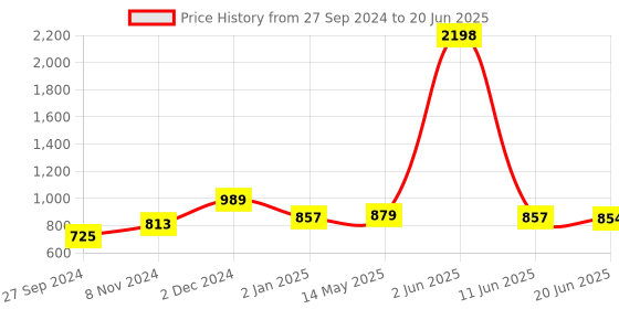 myntra.com Nirvasa Set Of 2 Resin Form 100% Natural Shilajit To Boost Power & Immunity - 20g Each nirvasa Price History Graph from 27 Sep 2024 to 20 Jun 2025