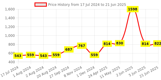myntra.com Nirvasa Set Of 2 Shilajit Capsules With Ashwagandha - 60 Capsules Each nirvasa Price History Graph from 17 Jul 2024 to 21 Jun 2025