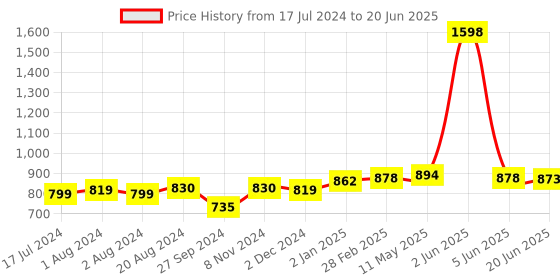 myntra.com Nirvasa Set Of 2 Testo 7X Tablets With Tribulus - 60 Tablets Each nirvasa Price History Graph from 17 Jul 2024 to 20 Jun 2025