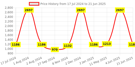 myntra.com Nirvasa Set Of 3 Keto Advance Tablets For Weight Management - 60 Tablets Each nirvasa Price History Graph from 17 Jul 2024 to 21 Jun 2025