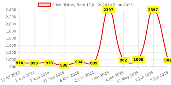 myntra.com Nirvasa Set Of 3 Maca Root Extract Tablets for Improve Energy - 60 Tablets Each nirvasa Price History Graph from 17 Jul 2024 to 5 Jun 2025