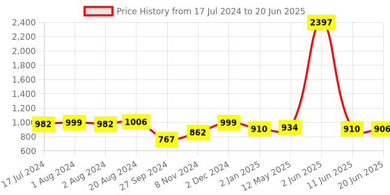 myntra.com Nirvasa Set of 3 Maxx Josh Tablets with 15 Natural Herbs - 60 Tablets Each nirvasa Price History Graph from 17 Jul 2024 to 20 Jun 2025