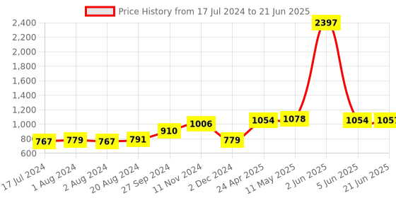 myntra.com Nirvasa Set Of 3 Shilajit Capsules With Ashwagandha - 60 Capsules Each nirvasa Price History Graph from 17 Jul 2024 to 21 Jun 2025