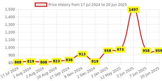 myntra.com Nirvasa Set of 3 Shilajit Tablets for Improve Strength & Stamina - 60 Tablets Each nirvasa Price History Graph from 17 Jul 2024 to 20 Jun 2025
