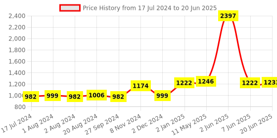 myntra.com Nirvasa Set Of 3 Testo 7X Tablets With Tribulus - 60 Tablets Each nirvasa Price History Graph from 17 Jul 2024 to 20 Jun 2025