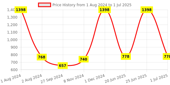 myntra.com Nirvasa Set of Daily Multivitamins & Plant Based Biotin - 60 Tablets nirvasa Price History Graph from 1 Aug 2024 to 1 Jul 2025