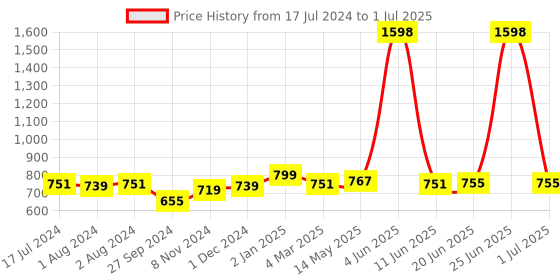 myntra.com Nirvasa Set Of Shilajit+ Capsules - 60 Capsules & Maxx Josh Tablets - 60 Tablets nirvasa Price History Graph from 17 Jul 2024 to 1 Jul 2025