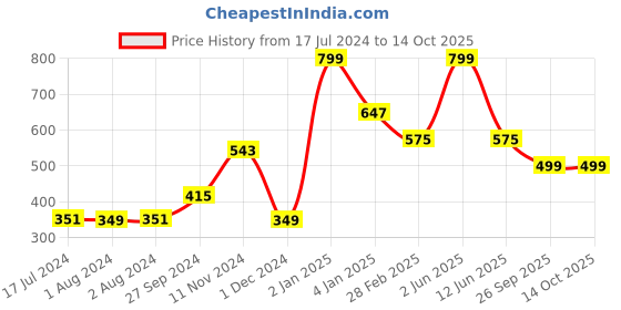 myntra.com Nirvasa Shilajit+ Capsules with Safed Musli, Ashwagandha & Kaunch Beej - 60 Capsules nirvasa Price History Graph from 17 Jul 2024 to 14 Oct 2025