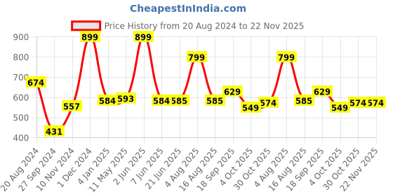 myntra.com Nirvasa Shilajit Gold Capsules - 60 Capsules nirvasa Price History Graph from 20 Aug 2024 to 22 Nov 2025